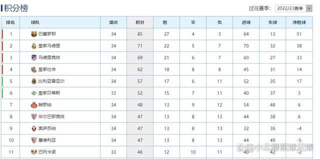 本轮西甲巴萨2-4不敌赫罗纳距离榜首7分，赛后帮助巴萨扳回一球的京多安接受采访谈到了这场比赛。